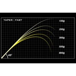 Megabass Destroyer P5F3.5 Windbuster (Start March) 7.2', 7-18gr 1-del 11 Megabass Destroyer P5F3.5 Windbuster (Start March) 7.2', 7-18gr 1-del -Fiske Utrustning testkurva windbuster